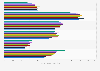Usage frequency of eye liner in the U.S. 2011-2019
