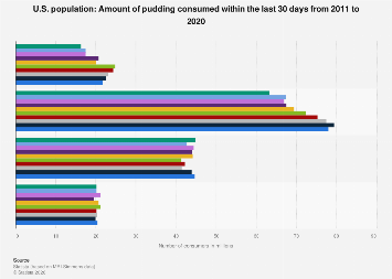 U.S.: amount of pudding consumed 2011-2020| Statista
