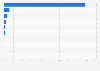 Leading B2C e-commerce retailers in East China 2013, by GMV