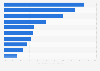 Leading B2C e-commerce retailers in China 2012, by monthly order growth