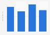 Amount of Land O'Lakes American cheese eaten in the last 7 days in the U.S. 2019