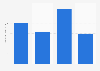 Amount of Breakstone's butter eaten in the last 7 days in the U.S. 2019