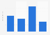 Amount of Challenge butter eaten in the last 7 days in the U.S. 2019