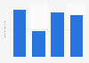 Amount of Hotel Bar butter eaten in the last 7 days in the U.S. 2019