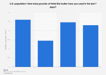 U.S.: amount of Hotel Bar butter eaten 2020| Statista