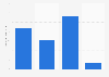Amount of Kellers butter eaten in the last 7 days in the U.S. 2019