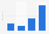 Amount of store brand butter eaten in the last 7 days in the U.S. 2018