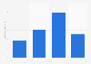 Amount of Axelrod cottage cheese eaten in the last 7 days in the U.S. 2018