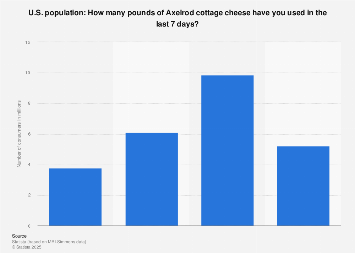 U S Amount Of Axelrod Cottage Cheese Eaten 2019 Statista