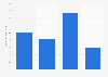 Amount of Breakstone's cottage cheese eaten in the last 7 days in the U.S. 2018