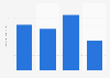 Amount of Daisy cottage cheese eaten in the last 7 days in the U.S. 2018