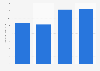 Amount of Friendship cottage cheese eaten in the last 7 days in the U.S. 2018
