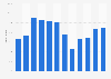Mobile retail via smartphone: retail sales trend monthly in the UK 2013