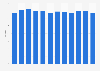 Retail via smartphone: Average basket value monthly in the United Kingdom (UK) 2013