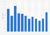 Retail via tablet: retail sales trend monthly in the United Kingdom (UK) 2013
