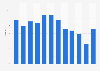 Mobile retail via tablet: Average conversion rate monthly in the UK 2013