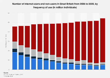 Number of internet users in Great Britain 2006-2018, by frequency