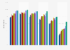 Online purchasing penetration in Great Britain 2011-2017, by age