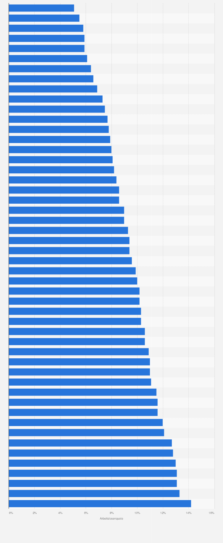 Statistik: Arbeitslosenquoten in den größten Städten in Deutschland im Jahr 2011
