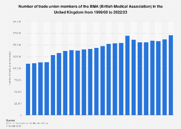 British Medical Association (BMA): Membership in the United Kingdom (UK) 1999-2016