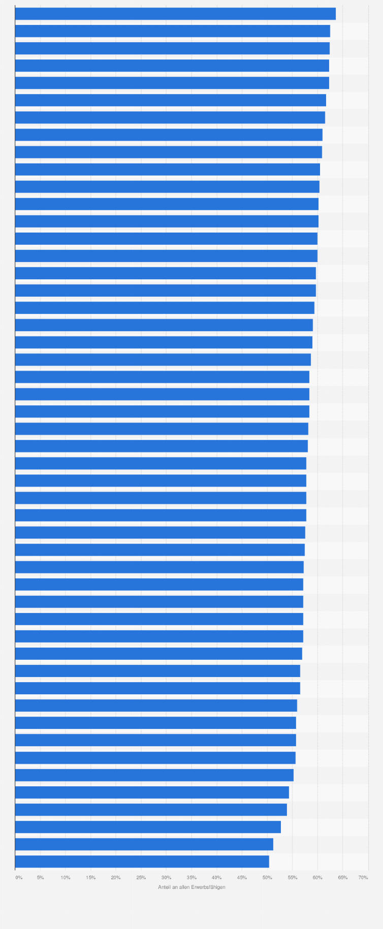 Statistik: Arbeitsplatzversorgung: Anteil der Erwerbsfähigen mit sozialversicherungspflichtiger/ geringfügiger Beschäftigung in den größten Städten in Deutschland im Jahr 2011