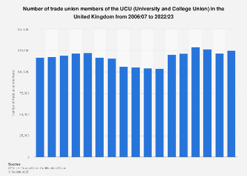 University and College Union (UCU) membership in the United Kingdom (UK) 2006-2017