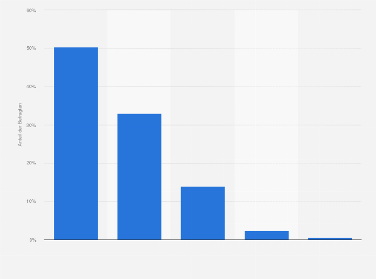 Statistik: Wie stark stimmen Sie persönlich der folgenden Aussage zu: „Durch die Manipulation beim „Gelben-Engel“ hat die Glaubwürdigkeit des ADAC in der Bevölkerung gelitten?“