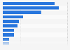 Union annual gross expenditure in the United Kingdom (UK), by union 2017