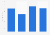 Amount of Prairie Farms cottage cheese eaten in the last 7 days in the U.S. 2018