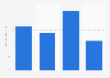 Amount of store brand cottage cheese eaten in the last 7 days in the U.S. 2018