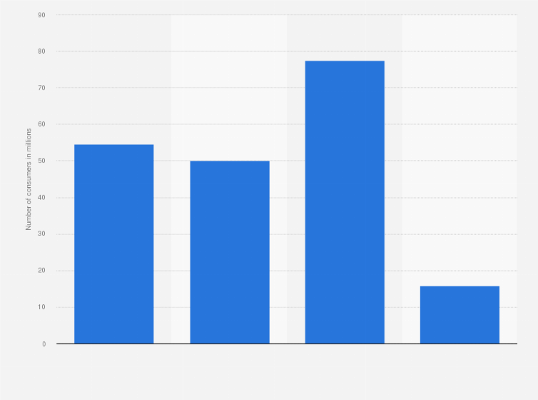 U S Amount Of Philadelphia Cream Cheese Eaten 2019 Statista