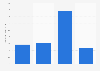 Amount of Sargento grated cheese eaten in the last 7 days in the U.S. 2018