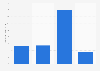 Amount of store brand grated cheese eaten in the last 7 days in the U.S. 2019