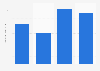 Amount of Cacique natural cheese eaten in the last 7 days in the U.S. 2018