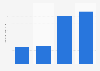 Amount of Frigo natural cheese eaten in the last 7 days in the U.S. 2018