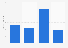 Amount of Land O'Lakes natural cheese eaten in the last 7 days in the U.S. 2019