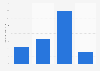Amount of Sargento natural cheese eaten in the last 7 days in the U.S. 2018