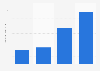Amount of Alouette spread cheese eaten in the last 7 days in the U.S. 2018