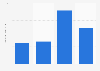 Amount of Lala yogurt eaten / drank in the last 30 days in the U.S. 2019
