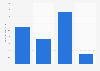 Amount of Blue Bonnet margarine used in the last 7 days in the U.S. 2018