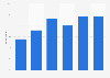 Searching for a job on the internet in Great Britain 2007-2013