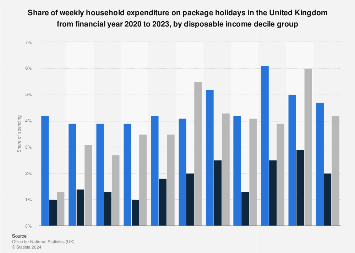Share of UK household spend going on package holidays 2017, by disposable income