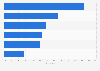 Mobile advertising activities among millennial smartphone users in the UK 2013