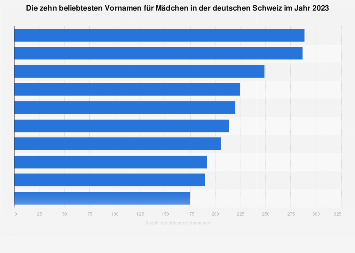 Beliebteste Vornamen für Mädchen in der deutschen Schweiz 2017