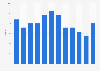 Mobile retail via smartphone: average monthly conversion rate in the UK 2013