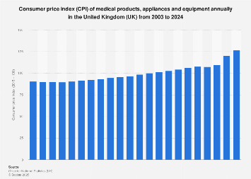 Medical products & equipment consumer price index (CPI) annually in the UK 2003-2018