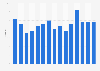 Mobile retail shopping: average monthly conversion rate in the UK 2013-2014