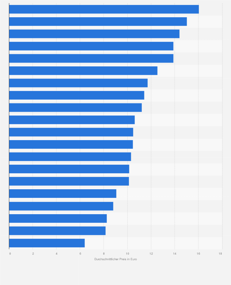 Statistik: Durchschnittliche Extrakosten für ein Frühstück im Hotel in ausgewählten Ländern im Jahr 2013 (in Euro)
