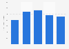 Average U.S. prom expenditure 2011-2015