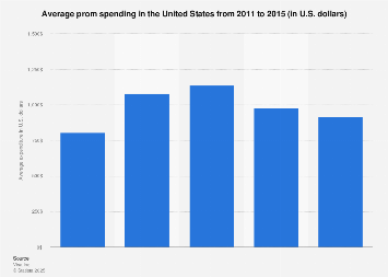 Average U.S. prom expenditure 2011-2015| Statista
